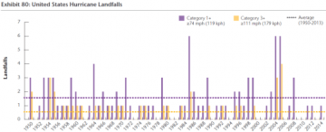 US-hurricane-landfalls-tornadoes-and-cyclones