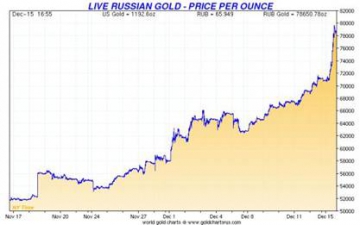 Russian gold price Dec 2014