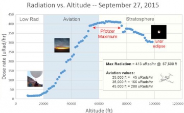 http://spaceweather.com/cosmicrays/2015/27sep15/pfotzercurve_strip.jpg