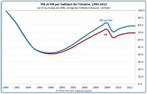 Ukraine---PIB-par-habitant-de-l-Ukraine--1990-2013.jpg