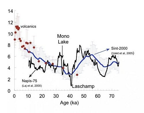 ib4211-courbe-paleointensite-champ-magnetique-cours-temps--.jpg