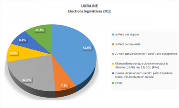 http://www.geopolitique-geostrategie.fr/img/Partis-Ukraine.png